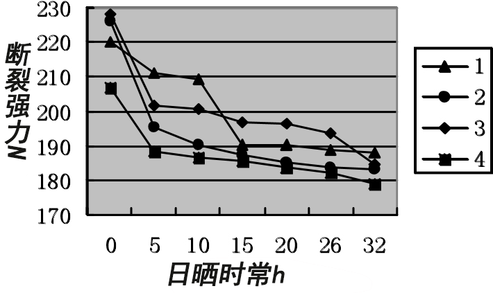 吊裝帶抗紫外線試劑實(shí)驗(yàn)分析表