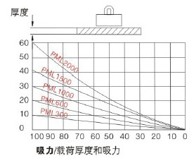 被吊工件的厚度與表面質(zhì)量性能曲線(xiàn)圖