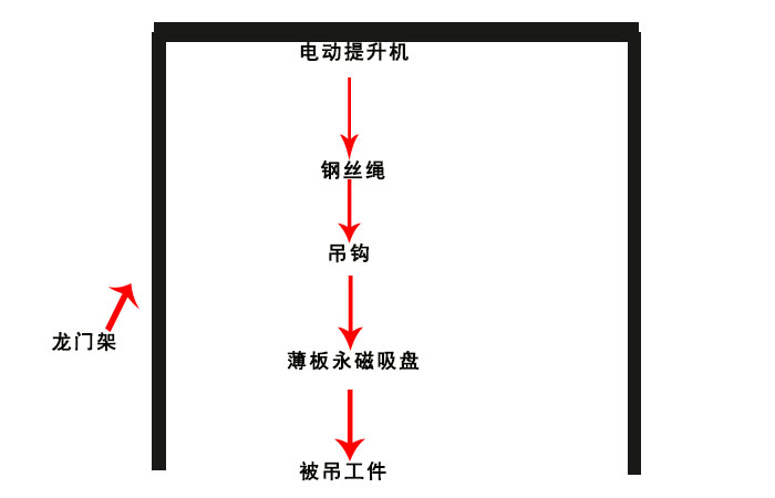 薄板永磁吸盤可以搭配哪些起重工具使用圖示