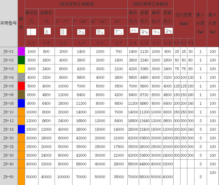 4噸彩色扁平雙眼吊裝帶技術(shù)參數(shù)表