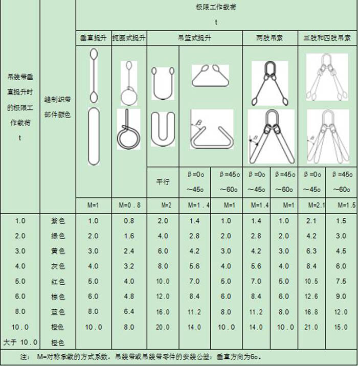 吊裝方式系數(shù)表