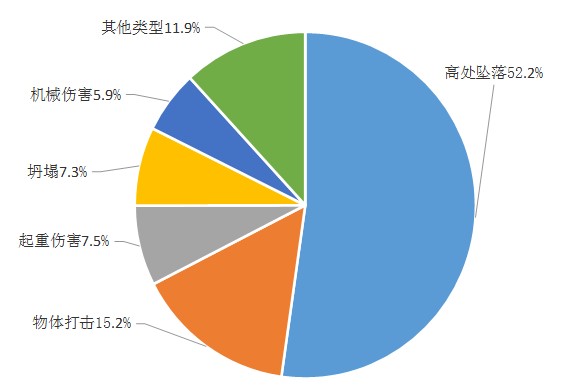 2019年全國(guó)房屋和市政工程生產(chǎn)安全事故統(tǒng)計(jì)圖