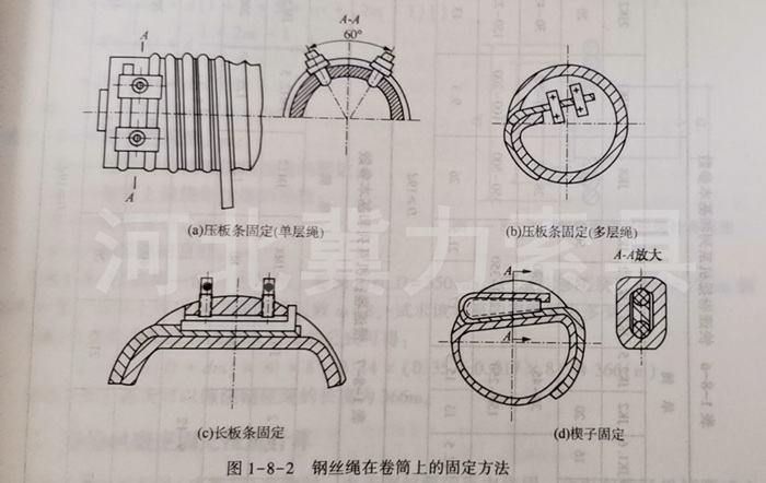 1-8-2鋼絲繩在卷揚(yáng)機(jī)上固定方法示意圖