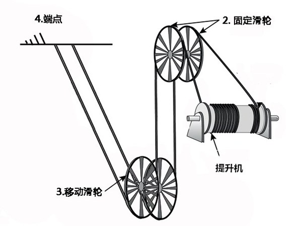 多功能提升機操作前鋼絲繩