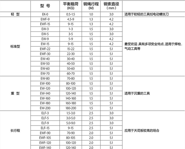 彈簧平衡器規(guī)格型號(hào)大區(qū)參數(shù)表