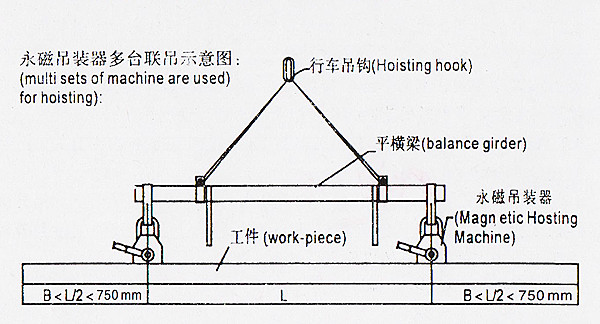 永磁起重器多臺(tái)聯(lián)吊示意圖